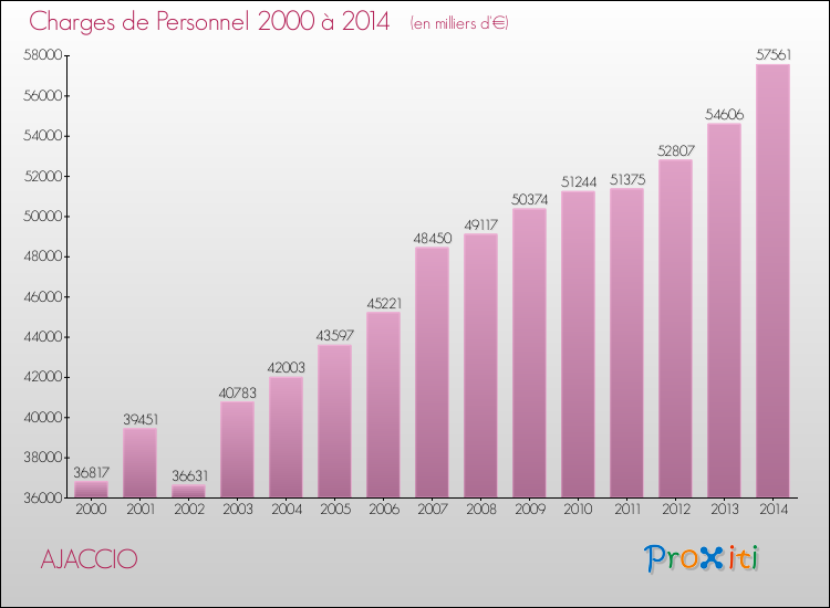Evolution des dépenses de personnel pour AJACCIO de 2000 à 2014