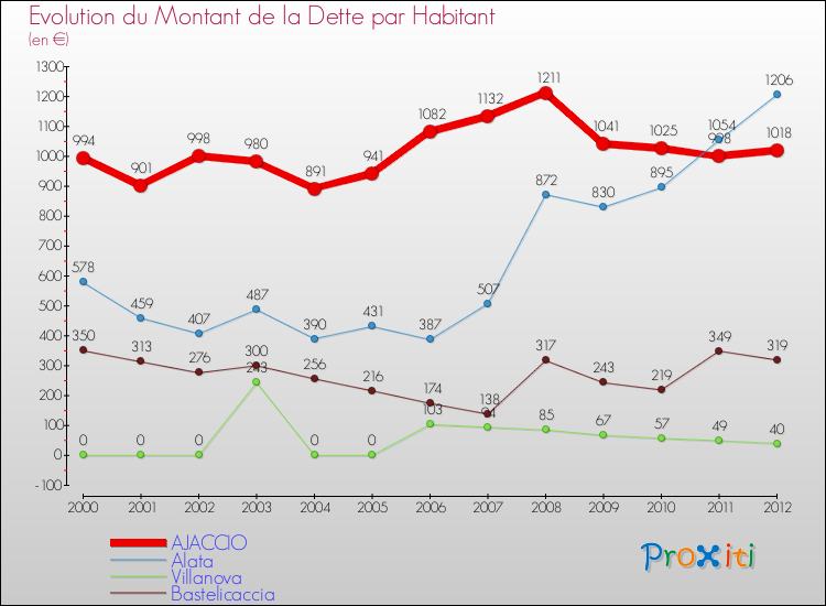Evolution de la dette par habitant pour la commune de AJACCIO et les communes proches de 2000 à 2012 Comparaison de la dette par habitant pour AJACCIO et les communes voisines de 2000 à 2012