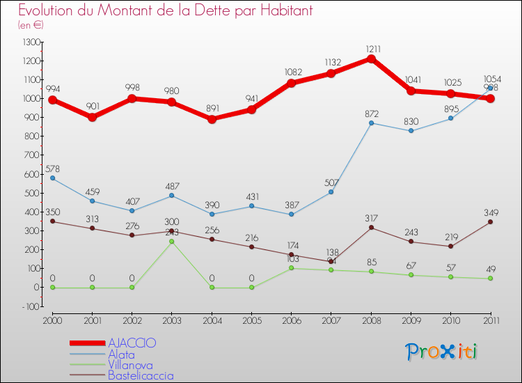 Evolution de la dette par habitant pour la commune de AJACCIO et les communes proches Comparaison de la dette par habitant pour AJACCIO et les communes voisines