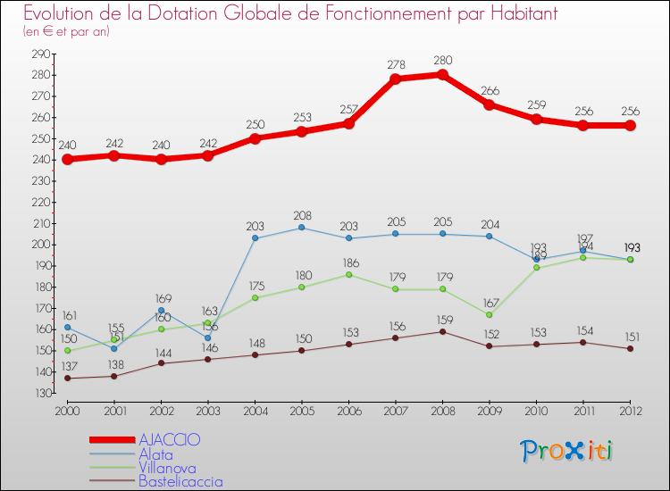 Evolution et montant de la dotation globale de fonctionnement par Habitant pour AJACCIO et les communes proches Comparaison des dotations globales de fonctionnement par habitant pour AJACCIO et les communes voisines