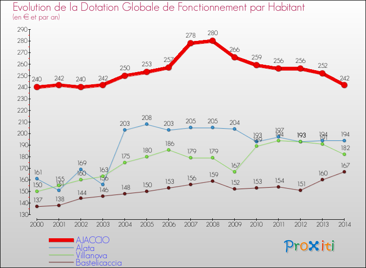 Evolution et montant de la dotation globale de fonctionnement par Habitant pour AJACCIO et les communes proches de 2000 à 2014. Comparaison des dotations globales de fonctionnement par habitant pour AJACCIO et les communes voisines de 2000 à 2014.
