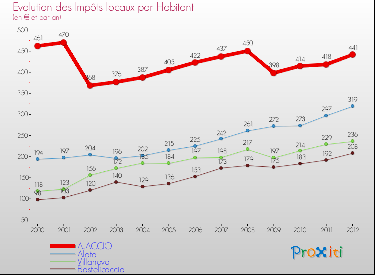 Evolution et montant des impôts locaux par Habitant pour AJACCIO et les communes proches Comparaison des impôts locaux par habitant pour AJACCIO et les communes voisines