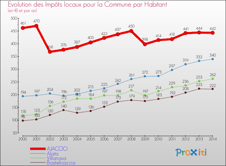 Comparaison des impôts locaux par habitant pour AJACCIO et les communes voisines de 2000 à 2014