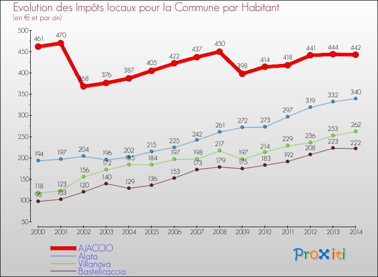 Evolution et montant des impôts locaux par Habitant pour AJACCIO et les communes proches de 2000 à 2014 Comparaison des impôts locaux par habitant pour AJACCIO et les communes voisines de 2000 à 2014