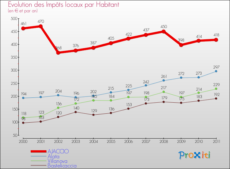 Evolution et montant des impôts locaux par Habitant pour AJACCIO et les communes proches Comparaison des impôts locaux par habitant pour AJACCIO et les communes voisines