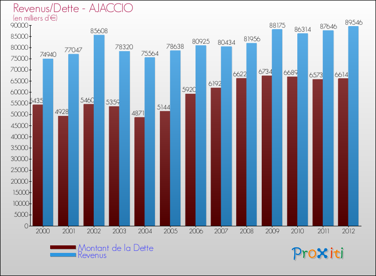 Comparaison de la dette et des revenus pour AJACCIO de 2000 à 2012