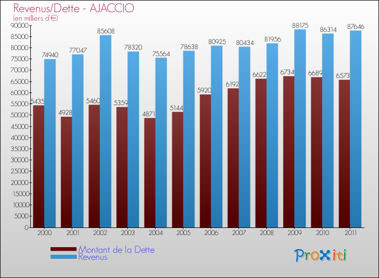 Evolution comparée de la dette et des revenus pour la commune de AJACCIO de 2000 à 2011 Comparaison de la dette et des revenus pour AJACCIO de 2000 à 2011