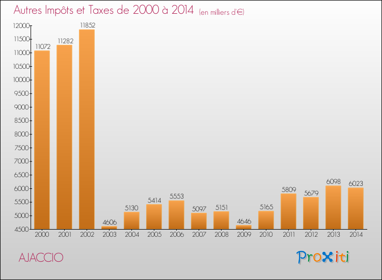 Evolution du montant des autres Impôts et Taxes pour AJACCIO de 2000 à 2014