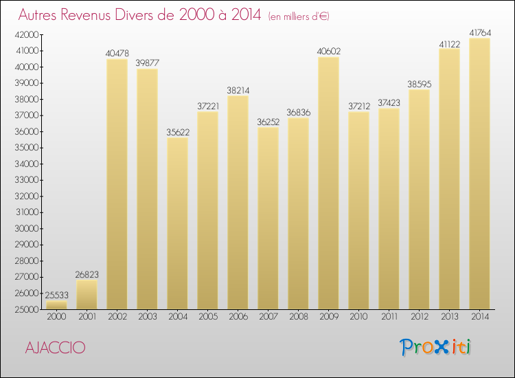 Evolution du montant des autres Revenus Divers pour AJACCIO de 2000 à 2014