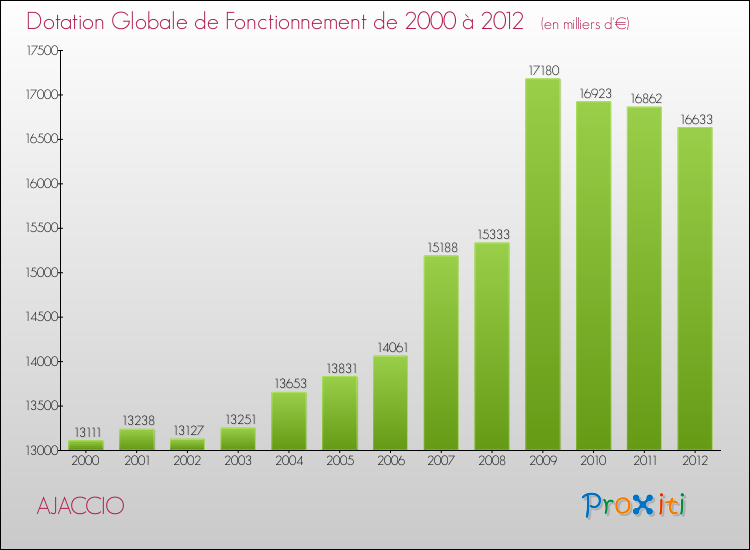 Evolution du montant de la Dotation Globale de Fonctionnement pour la commune de AJACCIO de 2000 à 2012 Evolution du montant de la Dotation Globale de Fonctionnement pour AJACCIO de 2000 à 2012