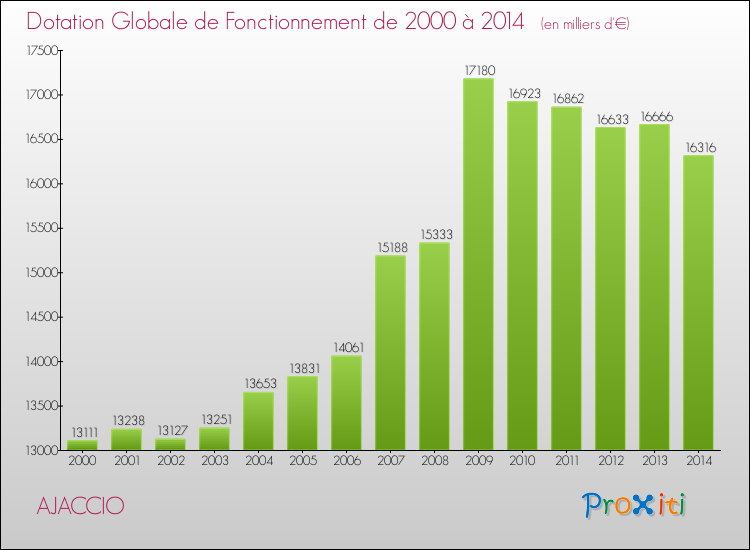 Evolution du montant de la Dotation Globale de Fonctionnement pour AJACCIO de 2000 à 2014