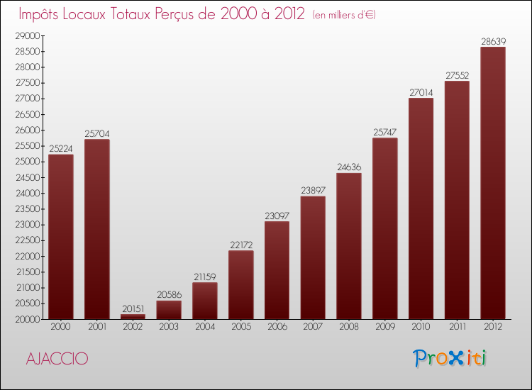 Evolution des Impôts Locaux pour la commune de AJACCIO de 2000 à 2012 Evolution des Impôts Locaux pour AJACCIO de 2000 à 2012