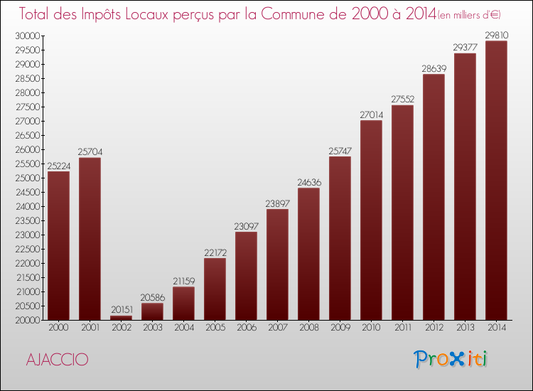 Evolution des Impôts Locaux pour AJACCIO de 2000 à 2014