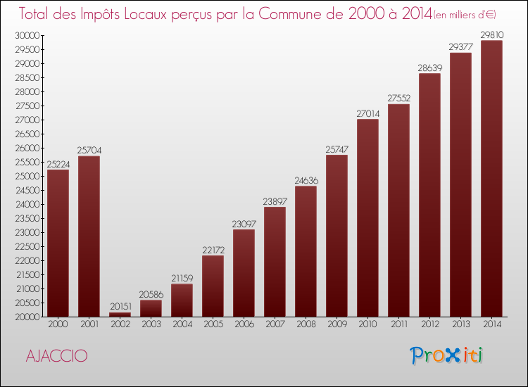 Evolution des Impôts Locaux pour la commune de AJACCIO de 2000 à 2014 Evolution des Impôts Locaux pour AJACCIO de 2000 à 2014