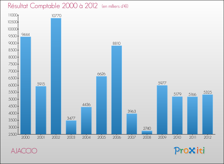 Evolution du résultat comptable pour la commune de AJACCIO de 2000 à 2012 Evolution du résultat comptable pour AJACCIO de 2000 à 2012