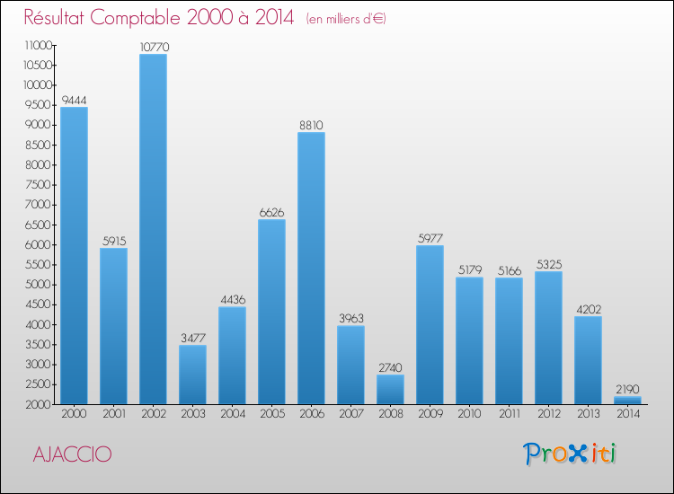 Evolution du résultat comptable pour AJACCIO de 2000 à 2014