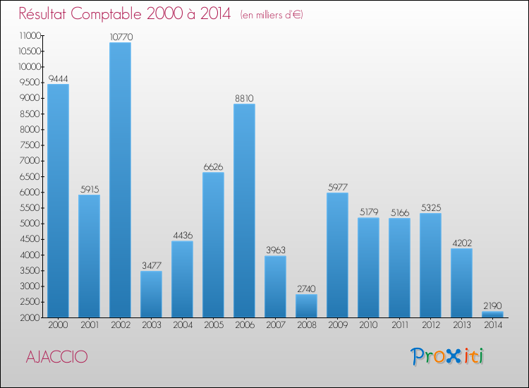 Evolution du résultat comptable pour la commune de AJACCIO de 2000 à 2014 Evolution du résultat comptable pour AJACCIO de 2000 à 2014