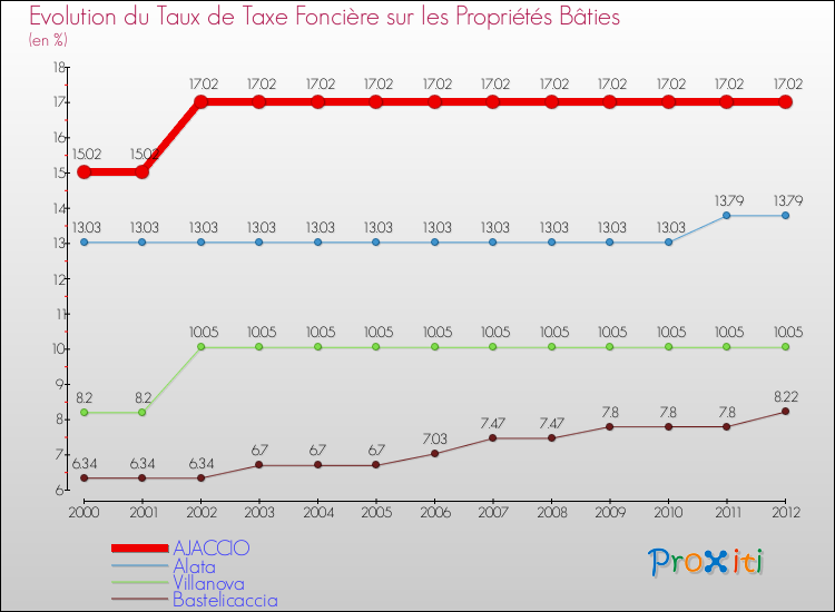 Evolution du taux de la taxe foncière sur le bati pour AJACCIO et les communes proches de 2000 à 2012 Comparaison des taux de taxe foncière sur le bati pour AJACCIO et les communes voisines de 2000 à 2012