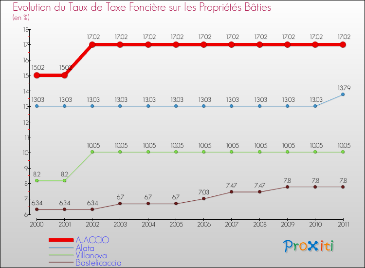 Evolution du taux de la taxe foncière sur le bati pour AJACCIO et les communes proches Comparaison des taux de taxe foncière sur le bati pour AJACCIO et les communes voisines