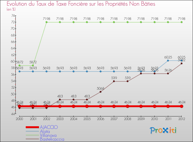 Evolution du taux de la taxe foncière sur les immeubles et terrains non batis pour AJACCIO et les communes proches de 2000 à 2012 Comparaison des taux de la taxe foncière sur les immeubles et terrains non batis pour AJACCIO et les communes voisines de 2000 à 2012