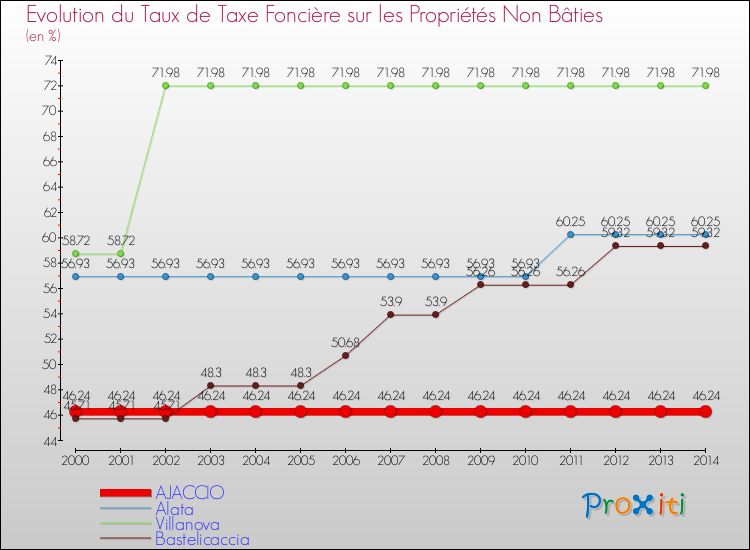Evolution du taux de la taxe foncière sur les immeubles et terrains non batis pour AJACCIO et les communes proches de 2000 à 2014 Comparaison des taux de la taxe foncière sur les immeubles et terrains non batis pour AJACCIO et les communes voisines de 2000 à 2014