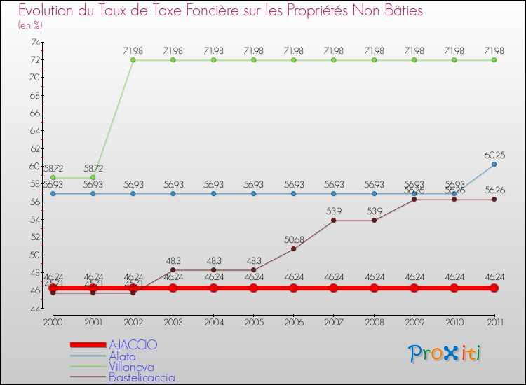 Evolution du taux de la taxe foncière sur les immeubles et terrains non batis pour AJACCIO et les communes proches Comparaison des taux de la taxe foncière sur les immeubles et terrains non batis pour AJACCIO et les communes voisines