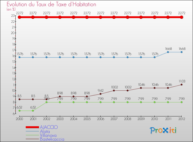 Evolution du taux de la taxe d'habitation pour AJACCIO et les communes proches Comparaison des taux de la taxe d'habitation pour AJACCIO et les communes voisines