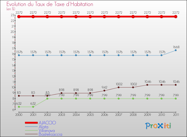 Evolution du taux de la taxe d'habitation pour AJACCIO et les communes proches Comparaison des taux de la taxe d'habitation pour AJACCIO et les communes voisines