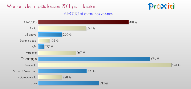 Montant des impôts locaux par Habitant pour AJACCIO et les communes proches Comparaison des impôts locaux par habitant pour AJACCIO et les communes voisines