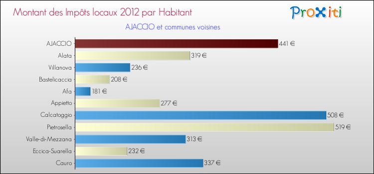 Montant des impôts locaux par Habitant pour AJACCIO et les communes proches Comparaison des impôts locaux par habitant pour AJACCIO et les communes voisines