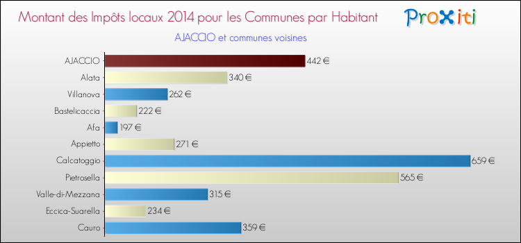 Comparaison des impôts locaux par habitant pour AJACCIO et les communes voisines en 2014