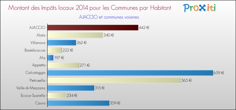 Montant des impôts locaux par Habitant pour AJACCIO et les communes proches en 2014 Comparaison des impôts locaux par habitant pour AJACCIO et les communes voisines en 2014