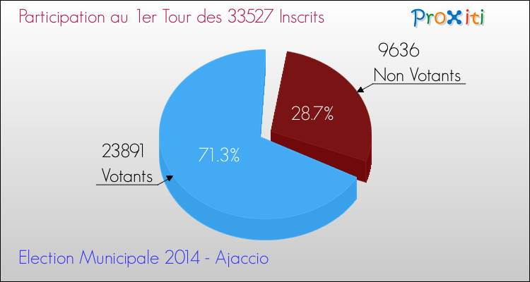 Elections Municipales 2014 - Participation au 1er Tour pour la commune de Ajaccio