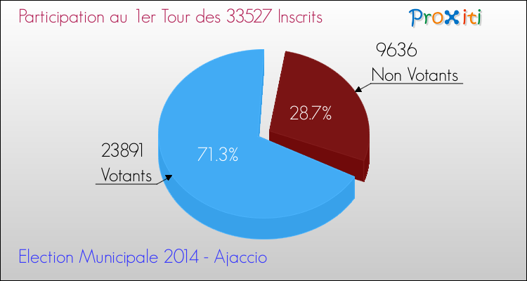 Participation au 1er Tour des Elections Municipales 2014 de la commune de Ajaccio Elections Municipales 2014 - Participation au 1er Tour pour la commune de Ajaccio