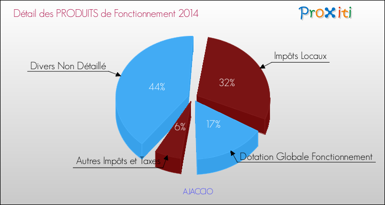 Budget de Fonctionnement 2014 pour la commune de AJACCIO