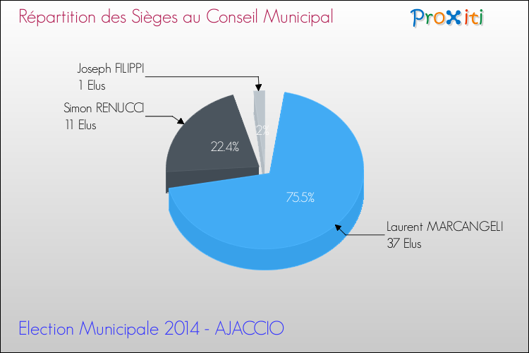Répartition des élus au conseil municipal entre les listes au 2ème Tour des Elections Municipales 2014 de la commune de AJACCIO Elections Municipales 2014 - Répartition des élus au conseil municipal entre les listes au 2ème Tour pour la commune de AJACCIO