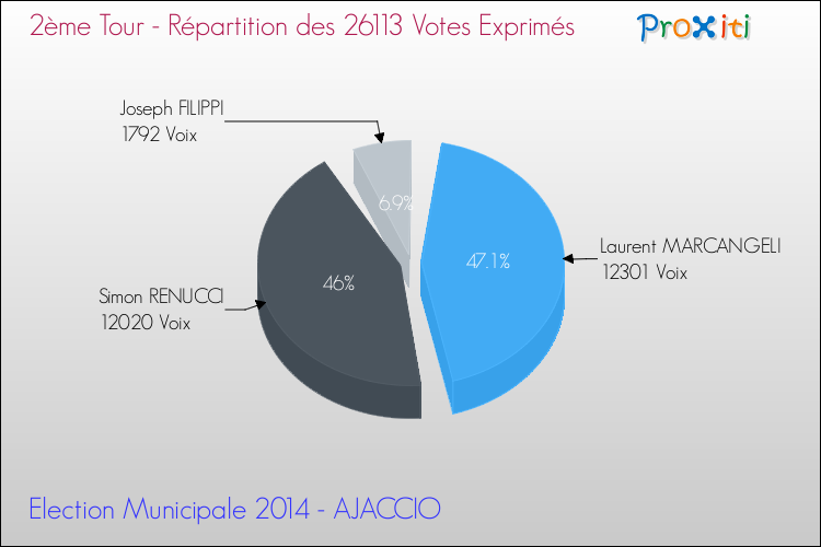 Elections Municipales 2014 - Répartition des votes exprimés au 2ème Tour pour la commune de AJACCIO