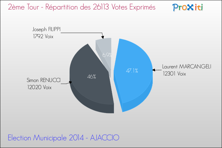 Répartition des votes exprimés au 2ème Tour des Elections Municipales 2014 de la commune de AJACCIO Elections Municipales 2014 - Répartition des votes exprimés au 2ème Tour pour la commune de AJACCIO