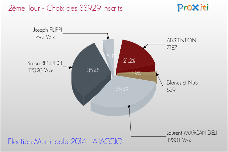 Elections Municipales 2014 - Résultats par rapport aux inscrits au 2ème Tour pour la commune de AJACCIO