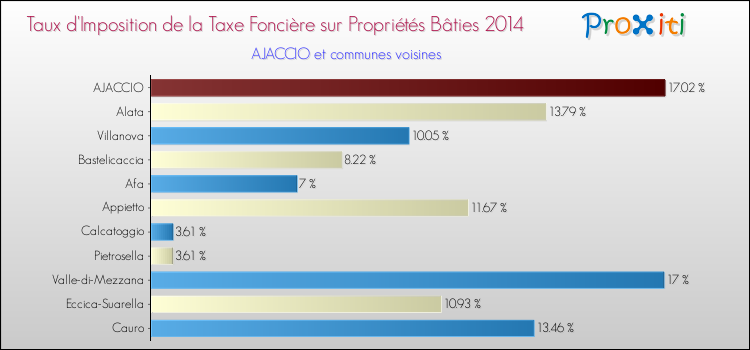 Comparaison des taux d'imposition de la taxe foncière sur le bati 2014 pour AJACCIO et les communes voisines