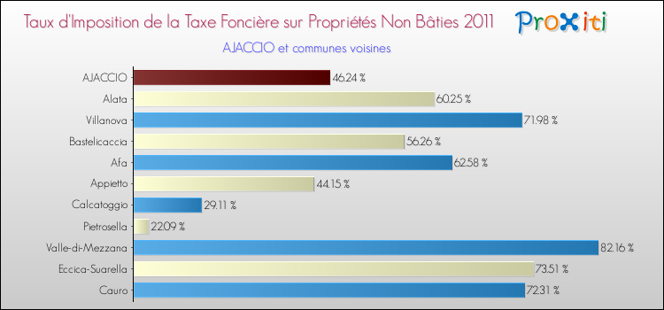 Taux d'imposition de la taxe foncière sur les immeubles et terrains non batis 2011 pour AJACCIO et les communes proches Comparaison des taux d'imposition de la taxe foncière sur les immeubles et terrains non batis 2011 pour AJACCIO et les communes voisines