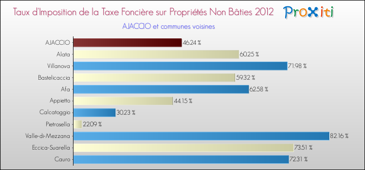 Taux d'imposition de la taxe foncière sur les immeubles et terrains non batis 2012 pour AJACCIO et les communes proches Comparaison des taux d'imposition de la taxe foncière sur les immeubles et terrains non batis 2012 pour AJACCIO et les communes voisines