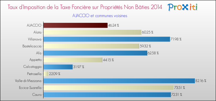 Comparaison des taux d'imposition de la taxe foncière sur les immeubles et terrains non batis 2014 pour AJACCIO et les communes voisines
