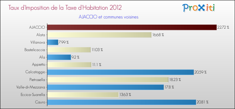 Taux d'imposition de la taxe d'habitation 2012 pour AJACCIO et les communes proches Comparaison des taux d'imposition de la taxe d'habitation 2012 pour AJACCIO et les communes voisines