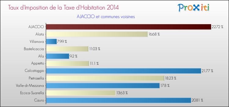 Comparaison des taux d'imposition de la taxe d'habitation 2014 pour AJACCIO et les communes voisines