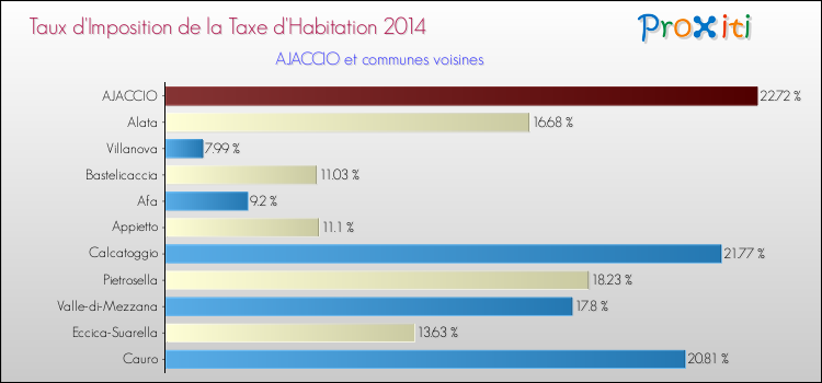 Taux d'imposition de la taxe d'habitation 2014 pour AJACCIO et les communes proches Comparaison des taux d'imposition de la taxe d'habitation 2014 pour AJACCIO et les communes voisines