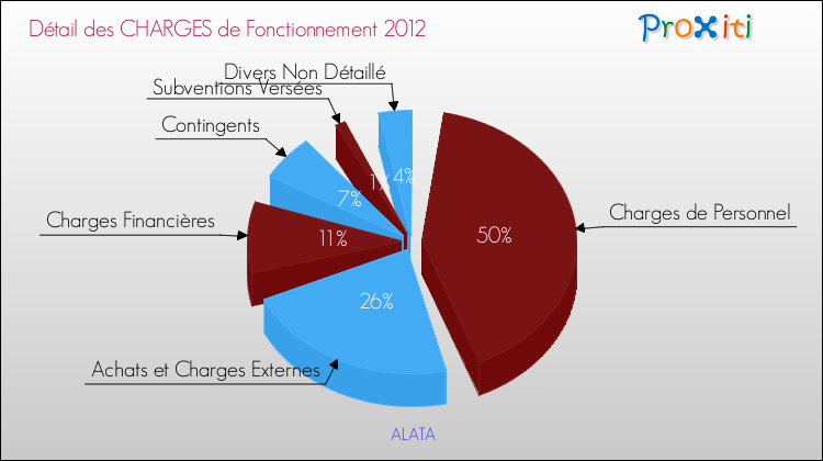 Décomposition des Charges de Fonctionnement 2012 de la commune de ALATA Charges de Fonctionnement 2012 pour la commune de ALATA