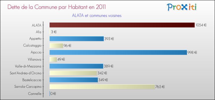 Dette par habitant de la commune en 2011 pour ALATA et les communes proches Comparaison de la dette par habitant de la commune en 2011 pour ALATA et les communes voisines