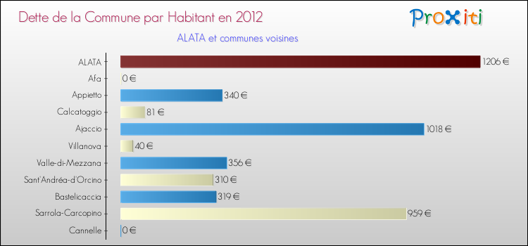 Dette par habitant de la commune en 2012 pour ALATA et les communes proches Comparaison de la dette par habitant de la commune en 2012 pour ALATA et les communes voisines