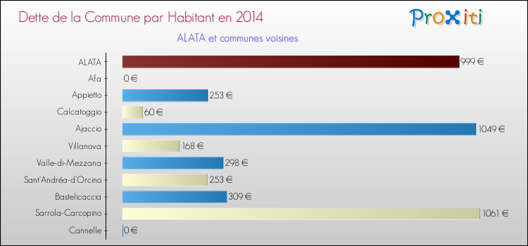 Dette par habitant de la commune en 2014 pour ALATA et les communes proches Comparaison de la dette par habitant de la commune en 2014 pour ALATA et les communes voisines